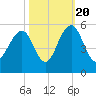 Goose Creek entrance tide chart for Thursday, October 20, 2022