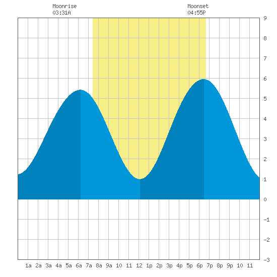 Goose Creek entrance tide chart for Friday, October 21, 2022