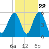 Goose Creek entrance tide chart for Saturday, October 22, 2022
