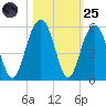 Goose Creek entrance tide chart for Tuesday, October 25, 2022