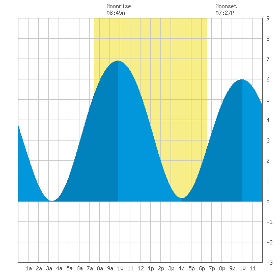 Goose Creek entrance tide chart for Wednesday, October 26, 2022