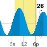 Goose Creek entrance tide chart for Wednesday, October 26, 2022