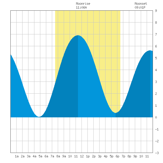 Goose Creek entrance tide chart for Friday, October 28, 2022