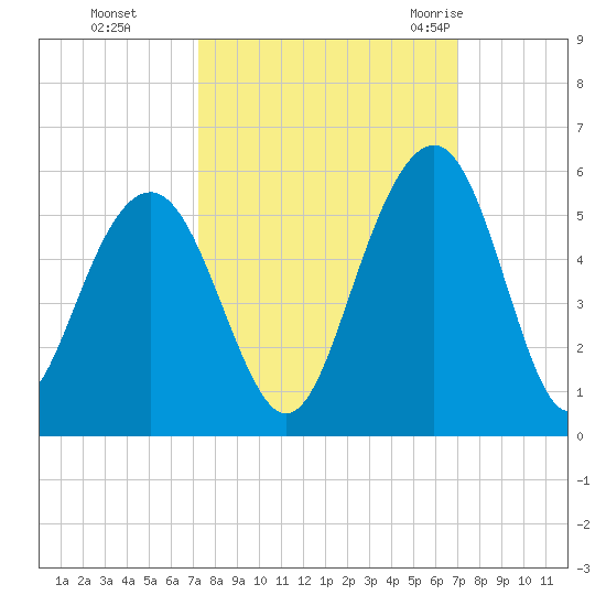 Goose Creek entrance tide chart for Wednesday, October 5, 2022