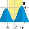 Goose Creek entrance tide chart for Wednesday, October 5, 2022