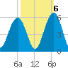 Goose Creek entrance tide chart for Thursday, October 6, 2022