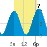 Goose Creek entrance tide chart for Friday, October 7, 2022