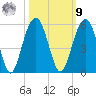 Goose Creek entrance tide chart for Sunday, October 9, 2022