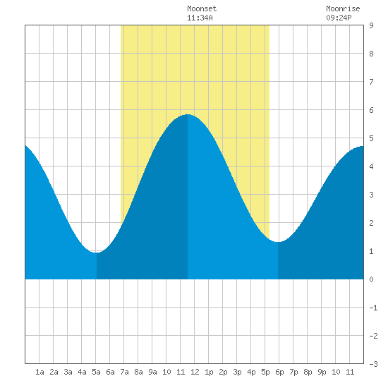 Goose Creek entrance tide chart for Sunday, November 13, 2022