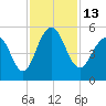 Goose Creek entrance tide chart for Sunday, November 13, 2022
