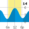 Goose Creek entrance tide chart for Monday, November 14, 2022