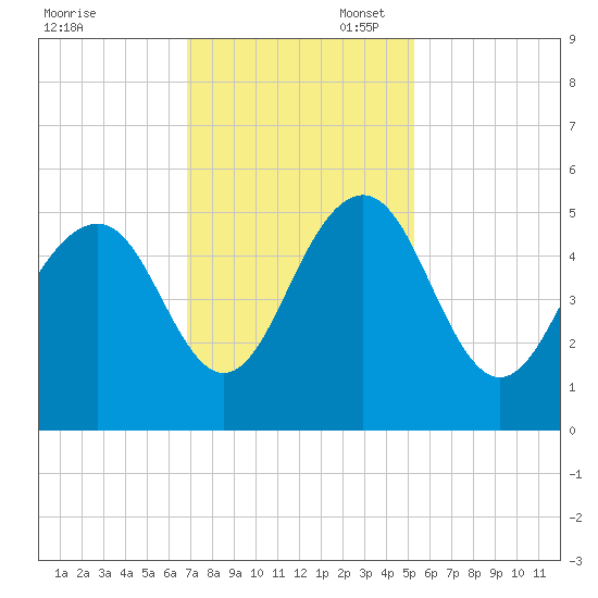Goose Creek entrance tide chart for Thursday, November 17, 2022