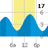 Goose Creek entrance tide chart for Thursday, November 17, 2022