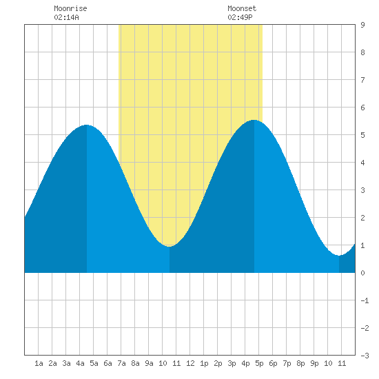 Goose Creek entrance tide chart for Saturday, November 19, 2022