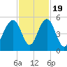 Goose Creek entrance tide chart for Saturday, November 19, 2022