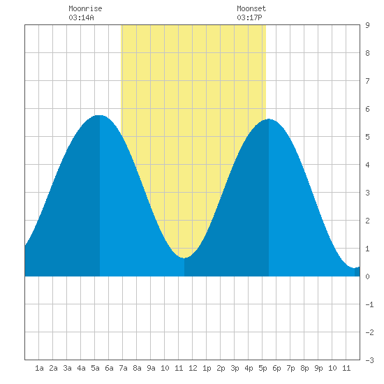 Goose Creek entrance tide chart for Sunday, November 20, 2022
