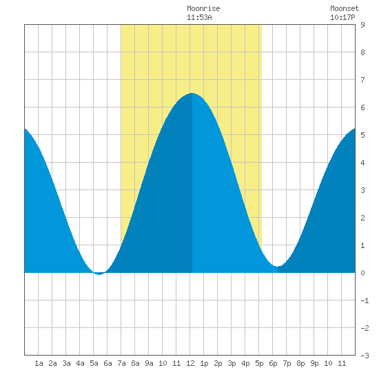 Goose Creek entrance tide chart for Monday, November 28, 2022