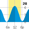 Goose Creek entrance tide chart for Monday, November 28, 2022