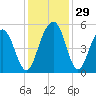 Goose Creek entrance tide chart for Tuesday, November 29, 2022