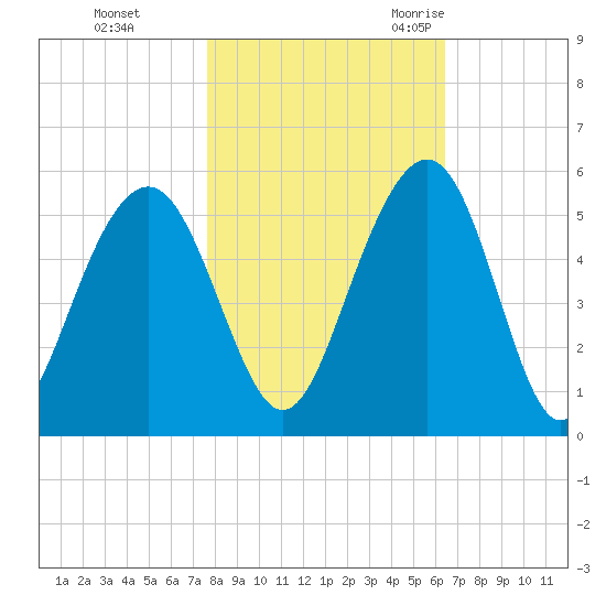 Goose Creek entrance tide chart for Thursday, November 3, 2022