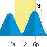 Goose Creek entrance tide chart for Thursday, November 3, 2022