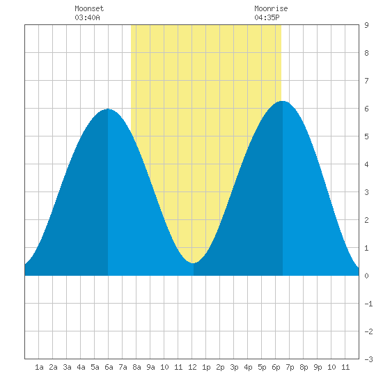Goose Creek entrance tide chart for Friday, November 4, 2022