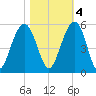 Goose Creek entrance tide chart for Friday, November 4, 2022