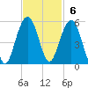 Goose Creek entrance tide chart for Sunday, November 6, 2022