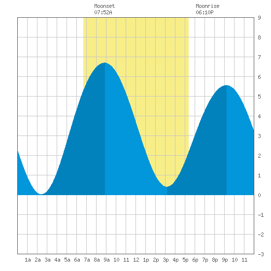 Goose Creek entrance tide chart for Wednesday, November 9, 2022