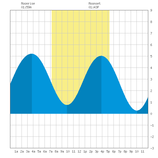 Goose Creek entrance tide chart for Sunday, December 18, 2022