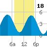 Goose Creek entrance tide chart for Sunday, December 18, 2022