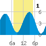 Goose Creek entrance tide chart for Thursday, December 1, 2022