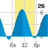 Goose Creek entrance tide chart for Monday, December 26, 2022