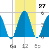 Goose Creek entrance tide chart for Tuesday, December 27, 2022