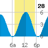 Goose Creek entrance tide chart for Wednesday, December 28, 2022