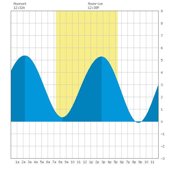 Goose Creek entrance tide chart for Friday, December 30, 2022