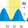 Goose Creek entrance tide chart for Saturday, December 31, 2022