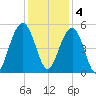 Goose Creek entrance tide chart for Sunday, December 4, 2022