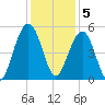 Goose Creek entrance tide chart for Monday, December 5, 2022