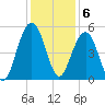 Goose Creek entrance tide chart for Tuesday, December 6, 2022