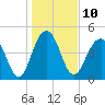 Goose Creek entrance tide chart for Tuesday, January 10, 2023