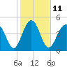 Goose Creek entrance tide chart for Wednesday, January 11, 2023