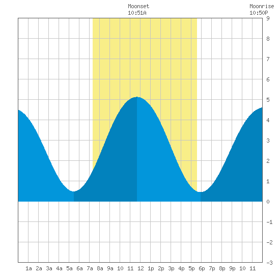 Goose Creek entrance tide chart for Thursday, January 12, 2023