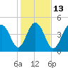 Goose Creek entrance tide chart for Friday, January 13, 2023