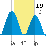 Goose Creek entrance tide chart for Thursday, January 19, 2023