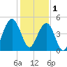 Goose Creek entrance tide chart for Sunday, January 1, 2023