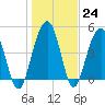 Goose Creek entrance tide chart for Tuesday, January 24, 2023