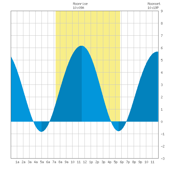 Goose Creek entrance tide chart for Wednesday, January 25, 2023