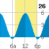 Goose Creek entrance tide chart for Thursday, January 26, 2023