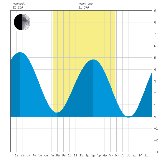 Goose Creek entrance tide chart for Saturday, January 28, 2023